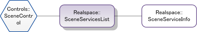 SceneServicesList diagram
