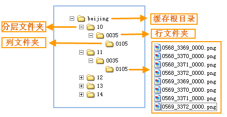 iServer发布的数据服务